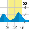 Onset tide chart for Sunday, October 22, 2023