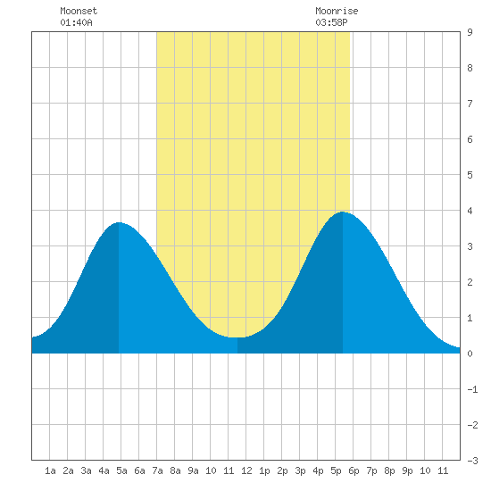 Onset tide chart for Tuesday, October 24, 2023