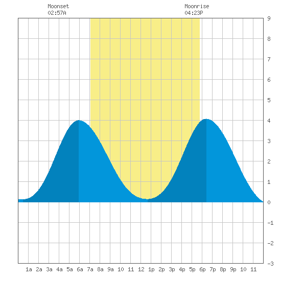 Onset tide chart for Wednesday, October 25, 2023