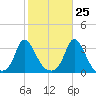Onset tide chart for Wednesday, October 25, 2023
