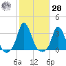 Onset tide chart for Saturday, October 28, 2023