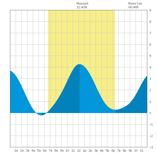 Onset tide chart for Tuesday, October 3, 2023