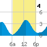 Onset tide chart for Wednesday, October 4, 2023