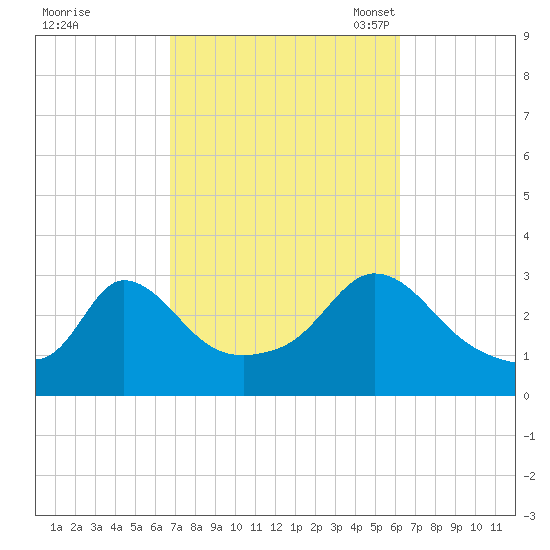 Onset tide chart for Sunday, October 8, 2023