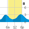 Onset tide chart for Sunday, October 8, 2023