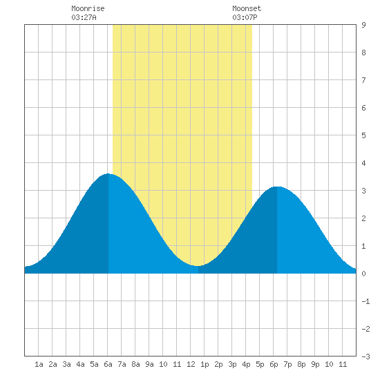 Onset tide chart for Friday, November 10, 2023