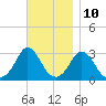 Onset tide chart for Friday, November 10, 2023