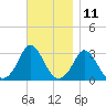 Onset tide chart for Saturday, November 11, 2023