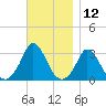 Onset tide chart for Sunday, November 12, 2023