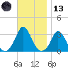 Onset tide chart for Monday, November 13, 2023