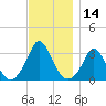 Onset tide chart for Tuesday, November 14, 2023