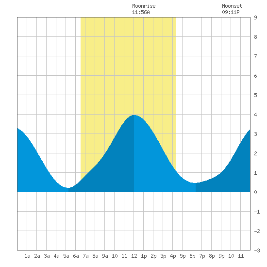 Onset tide chart for Saturday, November 18, 2023
