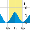 Onset tide chart for Wednesday, November 1, 2023