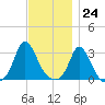 Onset tide chart for Friday, November 24, 2023