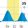 Onset tide chart for Saturday, November 25, 2023