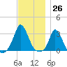 Onset tide chart for Sunday, November 26, 2023