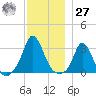 Onset tide chart for Monday, November 27, 2023