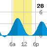 Onset tide chart for Tuesday, November 28, 2023