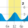 Onset tide chart for Thursday, November 2, 2023