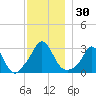 Onset tide chart for Thursday, November 30, 2023