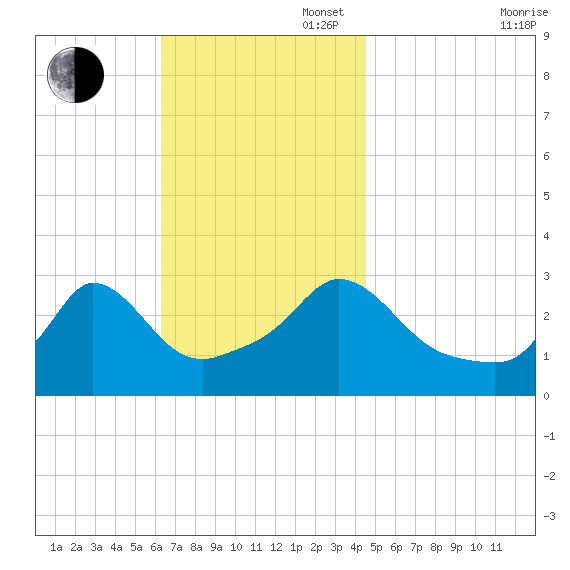 Onset tide chart for Sunday, November 5, 2023