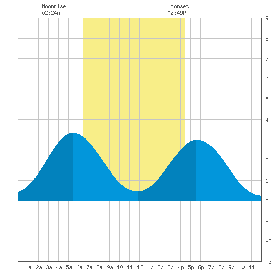 Onset tide chart for Thursday, November 9, 2023