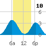 Onset tide chart for Sunday, December 10, 2023
