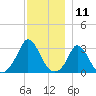Onset tide chart for Monday, December 11, 2023