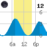 Onset tide chart for Tuesday, December 12, 2023