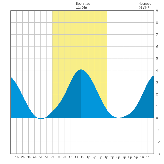 Onset tide chart for Sunday, December 17, 2023