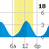 Onset tide chart for Monday, December 18, 2023