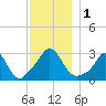 Onset tide chart for Friday, December 1, 2023