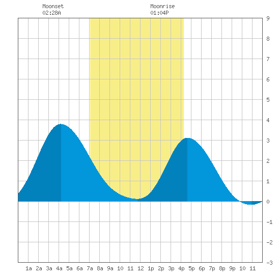 Onset tide chart for Friday, December 22, 2023