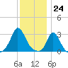 Onset tide chart for Sunday, December 24, 2023