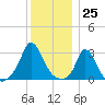 Onset tide chart for Monday, December 25, 2023