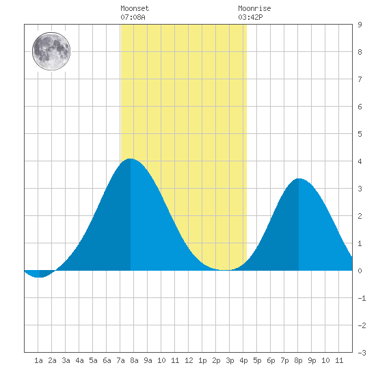Onset tide chart for Tuesday, December 26, 2023