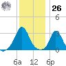 Onset tide chart for Tuesday, December 26, 2023