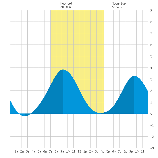 Onset tide chart for Thursday, December 28, 2023