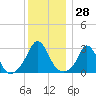 Onset tide chart for Thursday, December 28, 2023