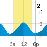 Onset tide chart for Saturday, December 2, 2023