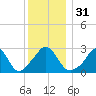 Onset tide chart for Sunday, December 31, 2023