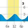 Onset tide chart for Sunday, December 3, 2023