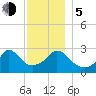 Onset tide chart for Tuesday, December 5, 2023