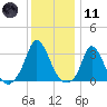 Onset tide chart for Thursday, January 11, 2024