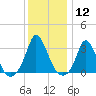 Onset tide chart for Friday, January 12, 2024