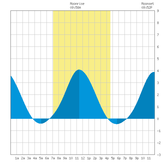 Onset tide chart for Monday, January 15, 2024