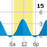 Onset tide chart for Monday, January 15, 2024