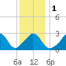 Onset tide chart for Monday, January 1, 2024