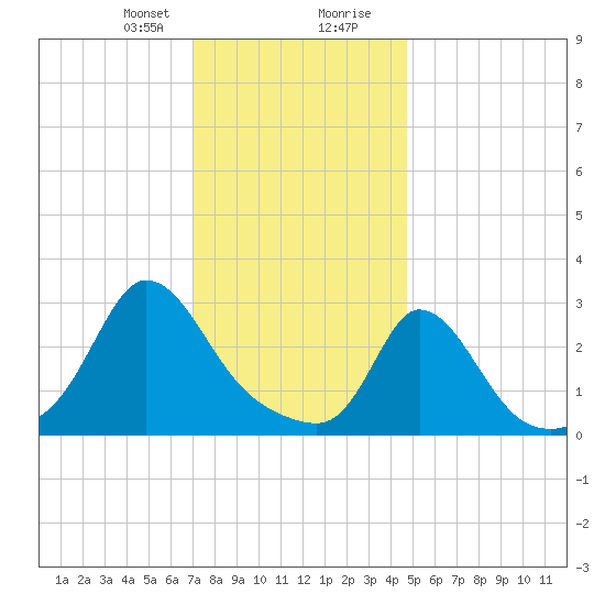 Onset tide chart for Sunday, January 21, 2024