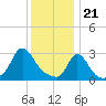 Onset tide chart for Sunday, January 21, 2024